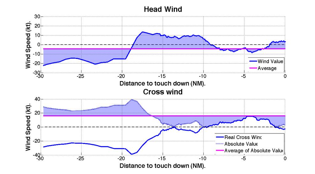 Figure 2-8: Illustration of Average Wind at the beginning of this study are the mass, varying within a given aircraft type due to different payloads; the initial airspeed (when crossing the 31.