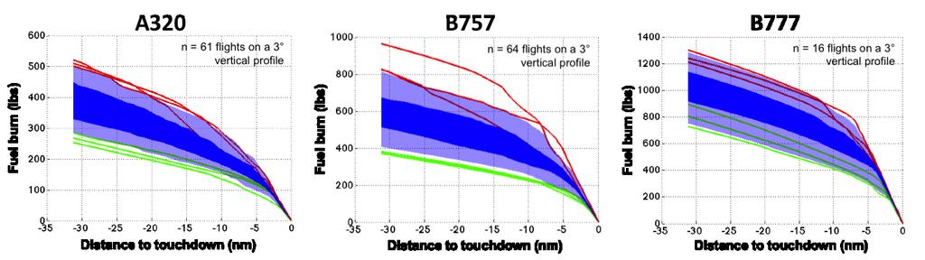 4 nm from touchdown, at which point the 95 th percentile is almost twice the value of the 5 th (extremes of light blue patch), i.e. fuel burn difference is about twice between highest and lowest fuel burn flights.