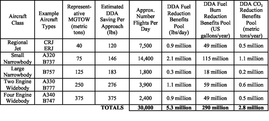 this, a DDA benefits pool was calculated, representing an upper bound on possible fuel and emissions savings if all of the flights in the US were to conduct DDA approaches, as shown in Table 2.6.
