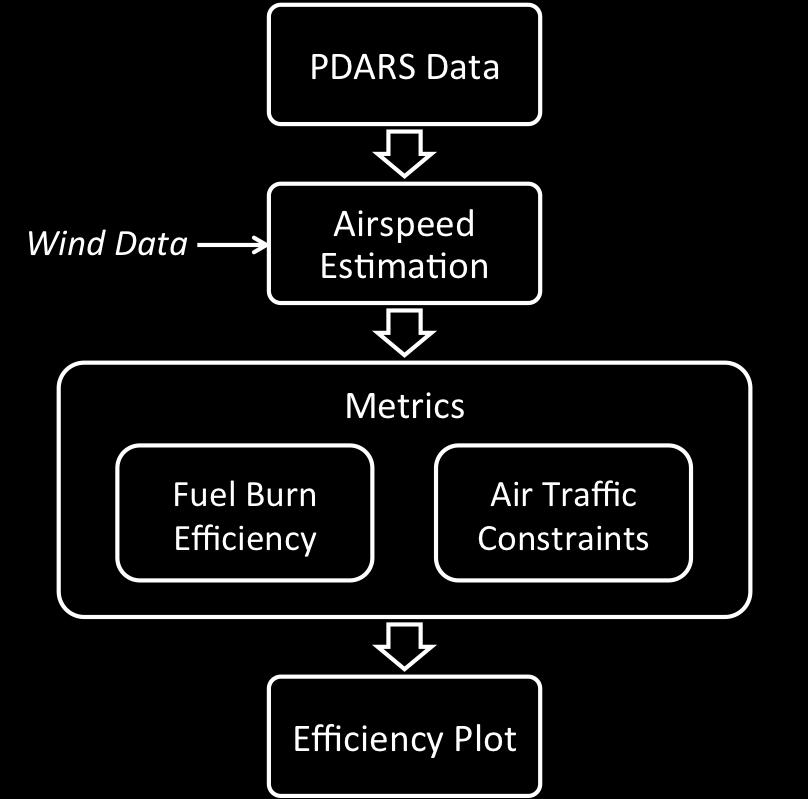 3.2 Methodology to Assess Air Traffic Effects 3.2.1 Overview In order to assess air traffic factors that may influence why some flights slowed down early and had higher fuel burns, air traffic