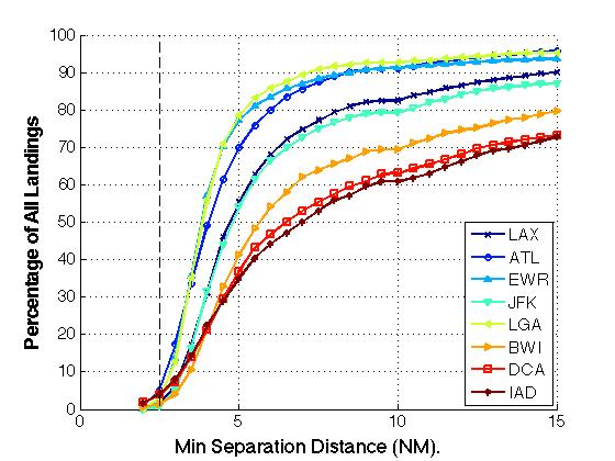 Figure 3-8: Cumulative Distributions of Separation Distances at the Four Locations Figure 3-8 clearly shows that the three airports from Washington DC metroplex (BWI, DCA and IAD) have higher