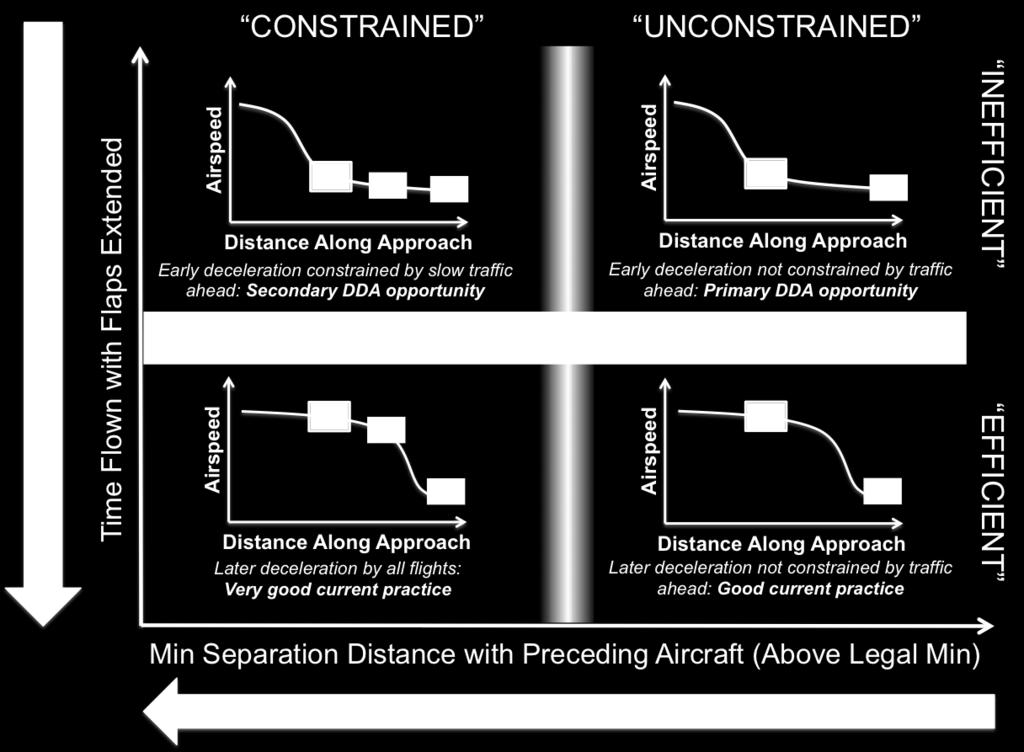 For the purpose of illustration, the fuzzy blue lines define frontiers between notional efficient and inefficient regions in terms of time spent below the first flap extension airspeed of 180 kts,