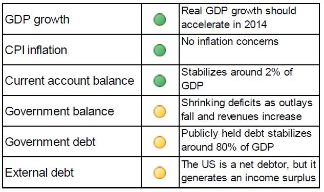 sectors. Oxford Economics is forecasting an improvement in employment and growth in wages should increase consumer spending. USA GDP is forecast to grow by +3.