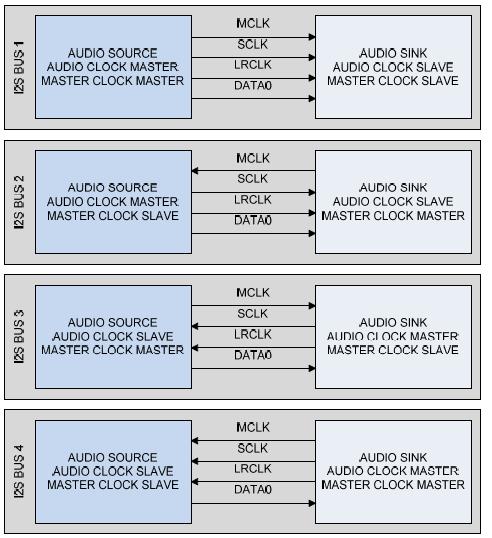 Teorijske osnove 2.2 I2S serijska sprega I2S protokol je standard koji je razvio Philips za digitalan prenos audio signala čime je omogućeno povezivanje integrisanih kola različitih proizvođača.
