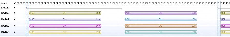 Teorijske osnove U većini primena koriste se tri linije takta i n linija podataka (gde je n veće ili jednako od polovine broja diskretnih audio kanala): Master takt (MCLK, Master Clock).
