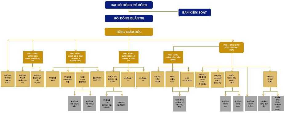 Cơ cấu bộ máy quản lý của Công ty Hình 2: Cơ cấu bộ máy quản lý của Công ty Nguồn: Vinhomes 6.