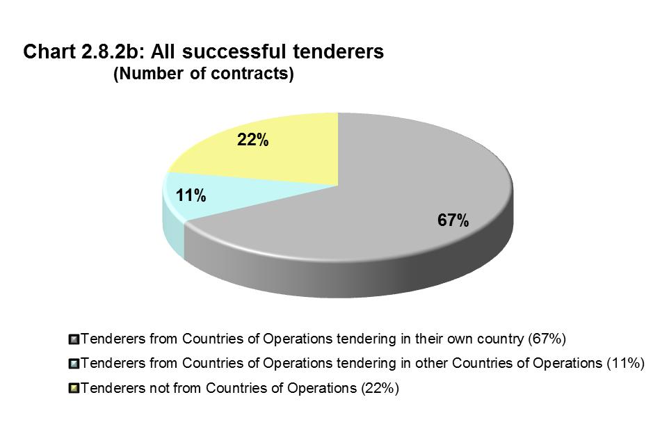 Entities from EBRD s countries of operations won 159 contracts (77 per cent of all contracts) with a total value of 811 million (64 per cent of the total contract value).