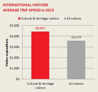 Cultural & heritage tourism in Australia