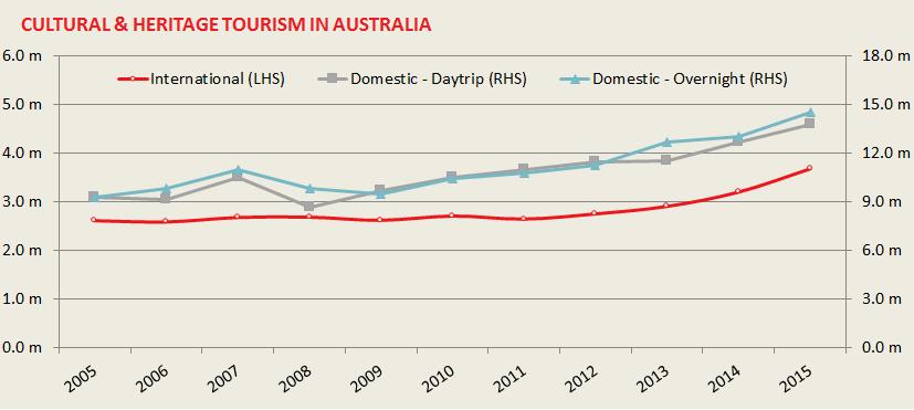 Cultural & heritage tourism in Australia Trends Cultural & heritage tourism has outpaced growth in international and domestic overnight visitation in 2015, while there was comparable growth