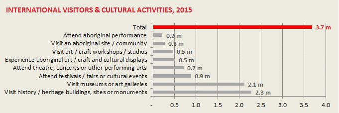 Cultural & heritage tourism in Australia Activities Preferences are similar among international and domestic visitors - visits to museums and art galleries and historical / heritage buildings, sites