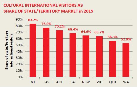 Cultural & heritage tourism in Australia Destinations The larger states naturally dominate in volume terms for share of all cultural and heritage visitors, with NSW,