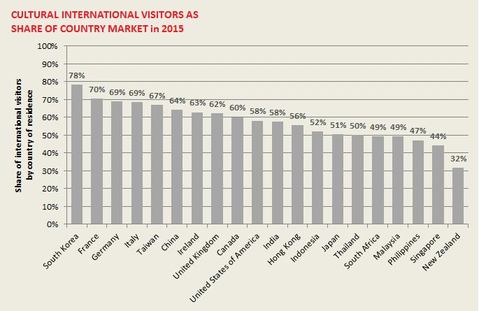 Cultural & heritage tourism in Australia Markets While 54% of all international visitors participate in cultural and heritage activities, 12 of Australia s top 20 source markets demonstrated even