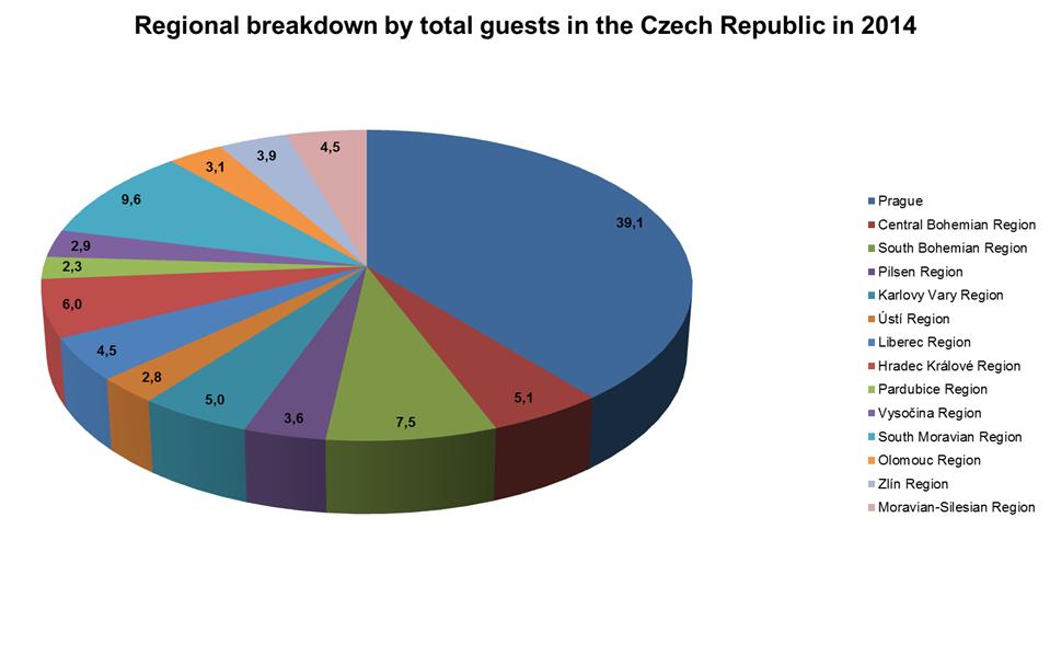 The number of overnight stays in collective accommodation establishments throughout the Czech Republic came to 42,946,929 for 2014, which is 361,350 nights (0.8%) less than the previous year.