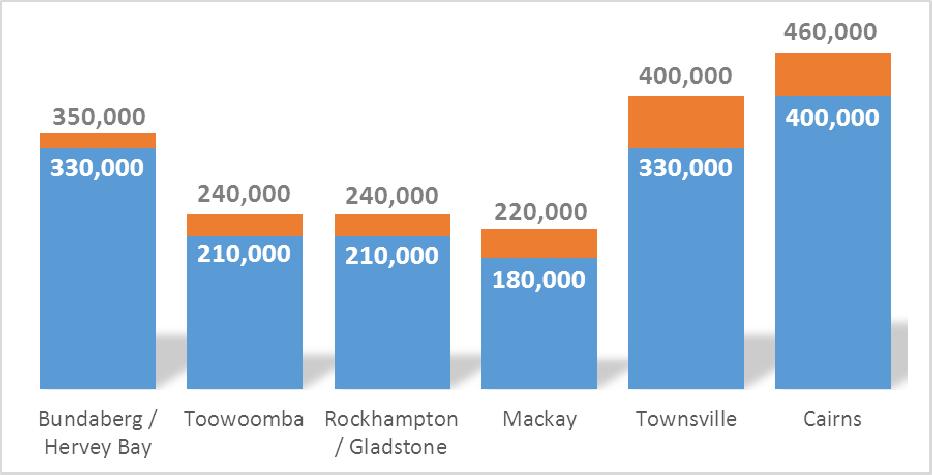 CAIRNS LONG TERM GROWTH PROJECTED POPULATION RANGES OF QUEENSLAND REGIONAL CITIES, IN 2050, ON PAST 35, 20 AND 10 YEAR GROWTH RATES BASED ON PAST 35,