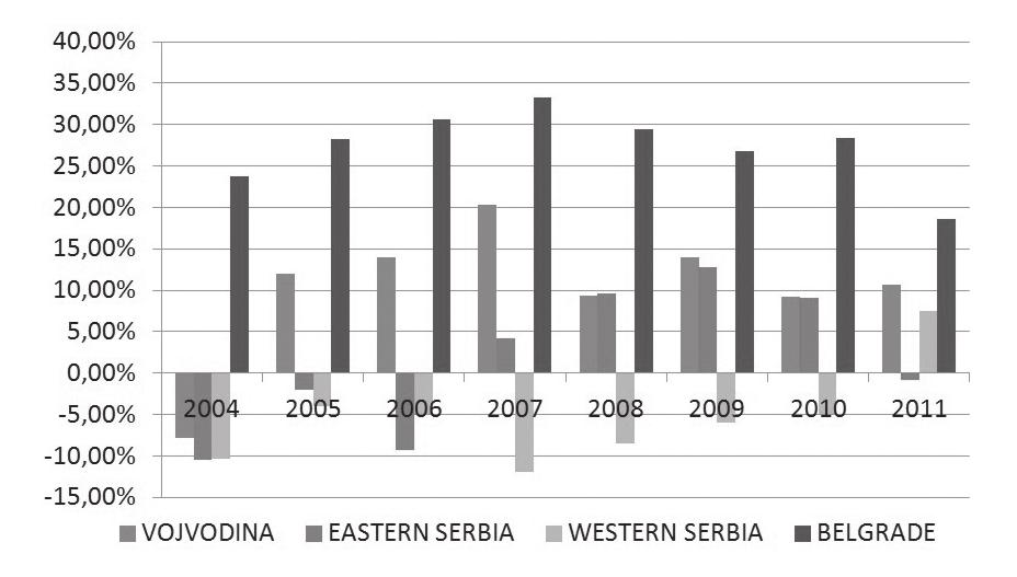 Figure 3: GOPPAR of hotels from different tourism clusters in the period 2004-2011.