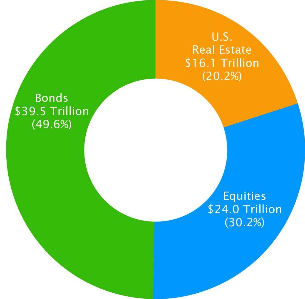 Why Real Estate Fits an Investment Portfolio = SIZE U.S. Real Estate vs. Other Asset Classes Source: Bonds = SIFMA, January 204; Equities = World Federation of Exchanges for Equities, January 204; U.