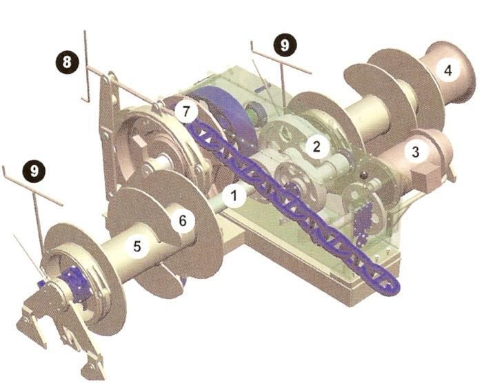 Svarbi inkaro įrangos mechanizmo dalis yra inkaro nuleidimo ir pakėlimo mechanizmas. Inkarui nuleisti ir pakelti laive naudojami brašpiliai, špiliai ir inkaravimošvartavimo gervės.