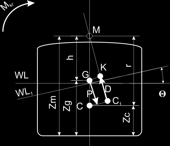 I.3.5 pav. Metacentrinės skersinio stovumo formulės išvada Pradinio stovumo atveju, vandentalpos centras C keičia savo padėtį, nes povandeninė dalis keičia savo formą.