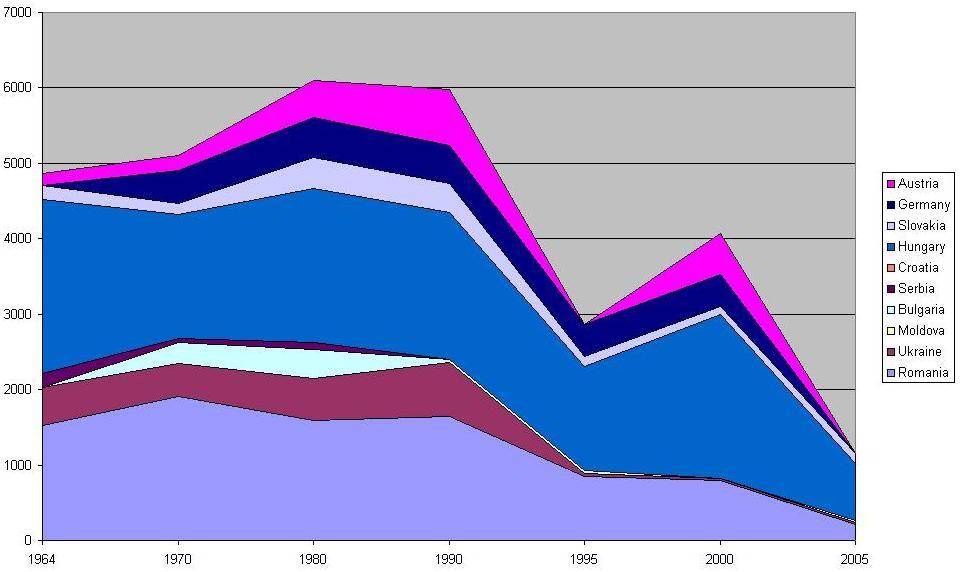 Mihić et al. 2503 Figure 3. The traffic in harbors on Danube divided by countries for the period from 1950-2005 (thousands of tons). Ukraine has only a transition character.