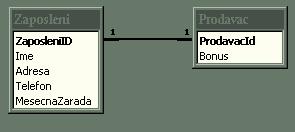 Primer veze ONE TO ONE Vezna polja obe tabele su primarni ključevi. Primer veze MENY TO MENY između tabela Narudzbe i Proizvodi.