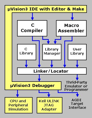 -Sledeći blok dijagram ilustruje potpuni μ Vision3 softver.svaka komponenta je opisana u nastavku.