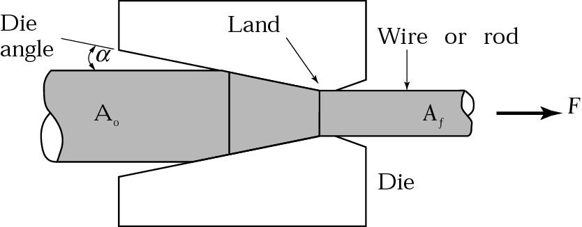 Oblikovanje istiskivanjem ili ekstruzijom Oblikovanje brizganjem (Impact Extrusion) Komentari: ugrijani metal/polimer pod pritiskom se istiskuje iz cilindra, a oblik se formira otvorom na matrici.