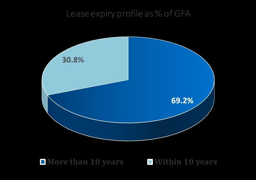 WEIGHTED AVERAGE LEASE EXPIRY OF 11.
