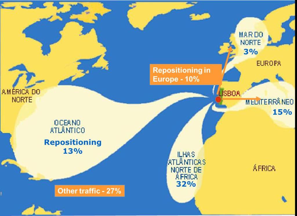Port of Lisbon influence area Itineraries Itinerary Cruises Share Atlantic 109 32% Western Mediterranean 53 15% English Ports/Mediterranean/English Ports 50 14% Transatlantic 45