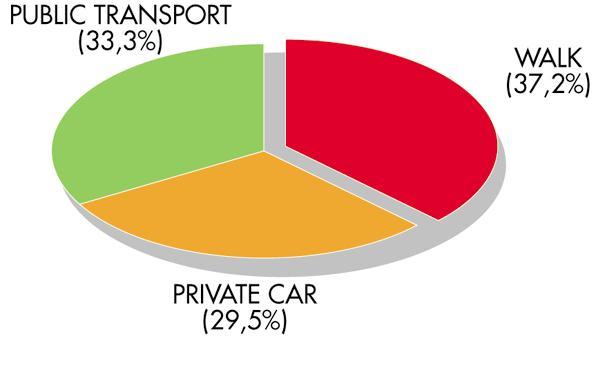 GENERAL MOBILITY BY MODE AND PURPOSE The total number of trips in the Madrid region
