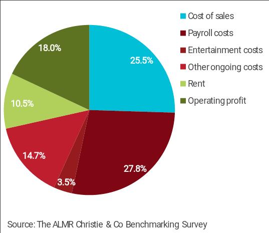 Encouraging Results - ALMR Christie & Co Benchmarking Survey 2016 showed: - 60% freehold / 40% leasehold - Like-for-like growth of 5.