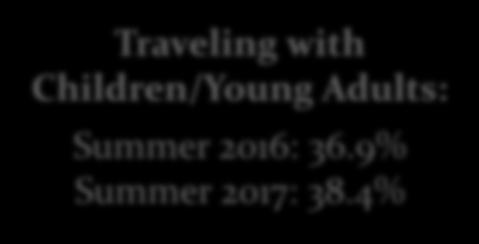 Party Composition (Multiple Response) 60.0 50.0 40.0 30.0 51.5 55.6 48.0 44.7 Traveling with Children/Young Adults: Summer 2016: 36.9% Summer 2017: 38.