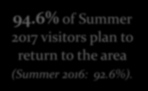 area (Summer 2016: 92.6%).