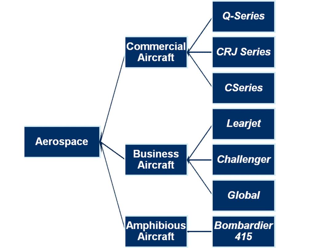 Bombardier Aerospace is a World Leader in