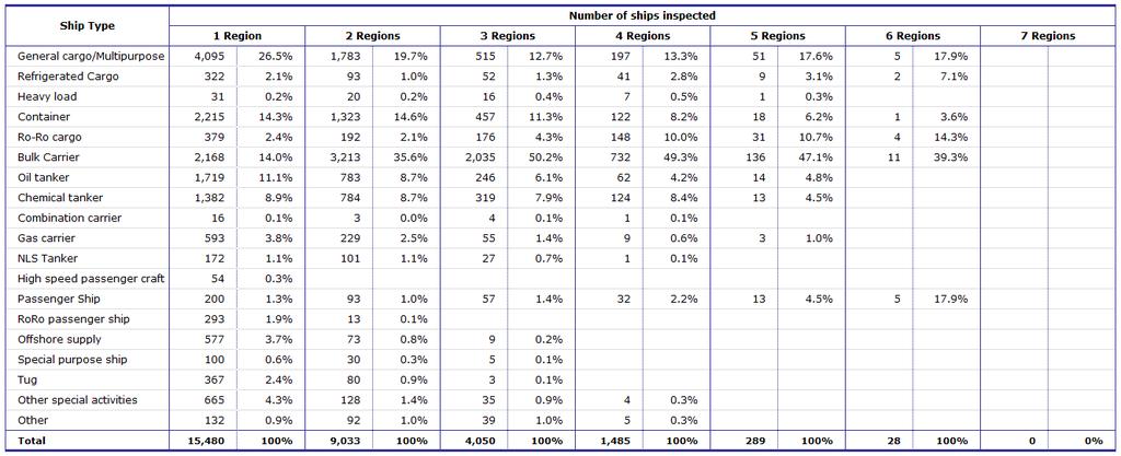 Equasis Statistics (Chapter 5) The world merchant fleet in 2015 INSPECTIONS IN MORE THAN ONE REGION (2015) Table 115 - Total number of individual ships inspected per
