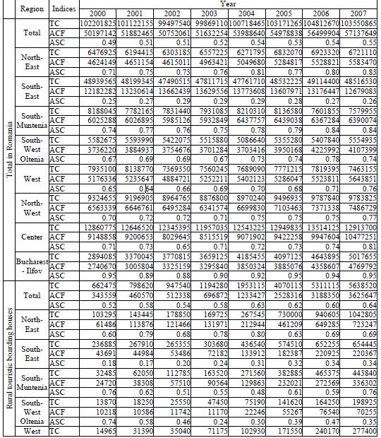 Table 1- Rural accomdation structure in Romania Source:ACFwereobtained from theinss Note: TC=totaltourist accommodationcapacity(expressed innumber ofbeddays) ACF=tourist accommodation capacityin