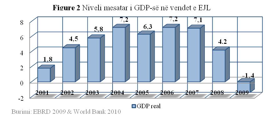 Tabela 2 Ndryshimi i GDP-së në vendet e Evropës Jug-lindore Burimi: Banka Botërore 2010 & (*) kalkuluar nga autori Kjo krizë financiare vëri në vështërsi shumë sektor ekonomike, si: sektorin bankar