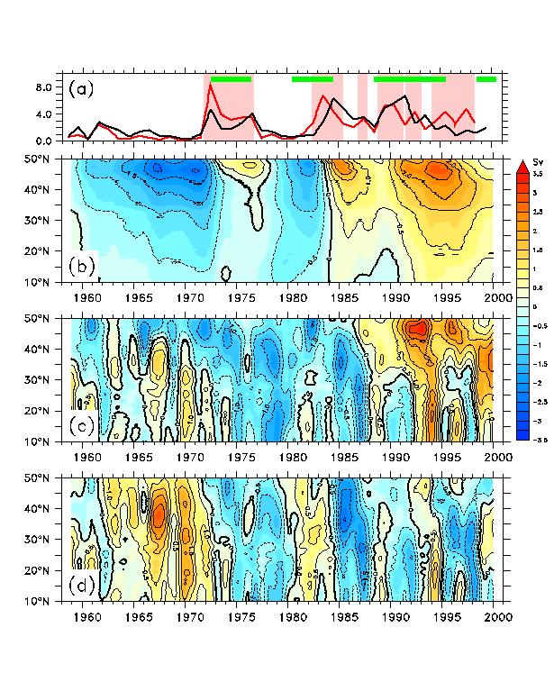 Effect of variable thermohaline forcing in isolation ORCA-HEAT+FW: climatological wind stress; interannual heat and fw fluxes 8 Sv 0 NAO+ Labrador Sea Water formation (Sv) MOC anomalies (C.I.= 0.