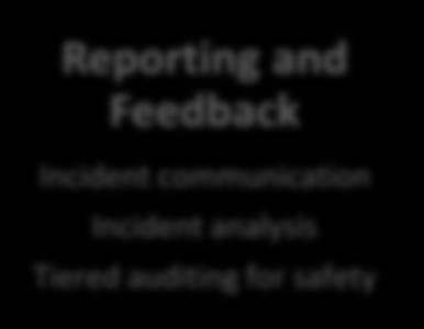 continuous improvement Reporting and Feedback Incident