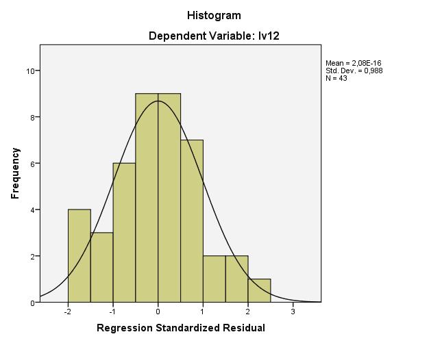 Slika 2. Histogram 2012. godina. Izvor: ispis statističkog paketa SPSS. Slika 3.