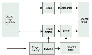 Petra Mesarić, Mihaela Mesarić, Bruno Palašek Električni bicikli i njihova primjena u turizmu Slika 2. Paralelna hibridna shema. Izvor: Muetze i Tan, 2007.