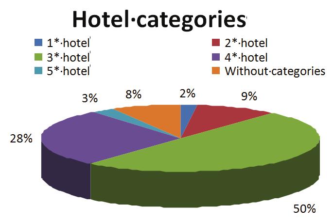 Nora Berkes Responsible Management in the hotels in Hungary Figure 1. Hotels according to categories in 2013. Source: CSO database.