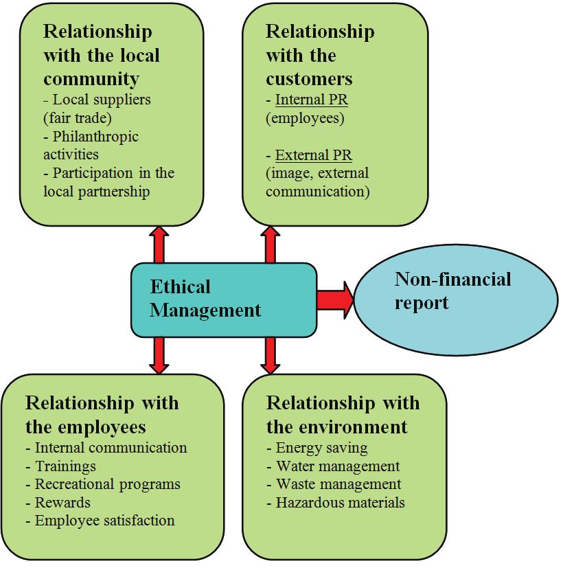 Nora Berkes Responsible Management in the hotels in Hungary Figure 5. The relationship model of the hotels. Source: authors research data. References 1. De Grosbois, Danuta (2012).