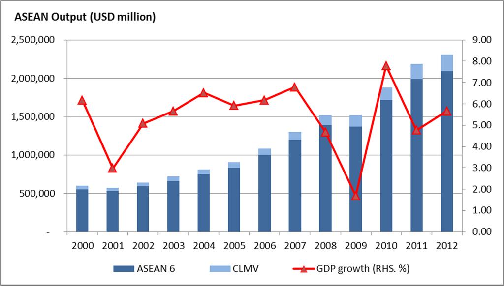 ASEAN Economic Performance ASEAN GDP