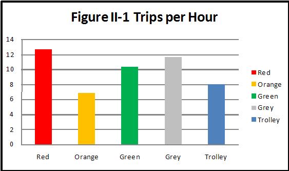 Route Average Daily Miles Average per Round-Trip Route-Miles Table II-3 Route Effectiveness Average Annual Revenue- Miles Annual Passen ger- Trips Trips/Mile Hours Trips/Hour Red 242 22 73,810 84,182