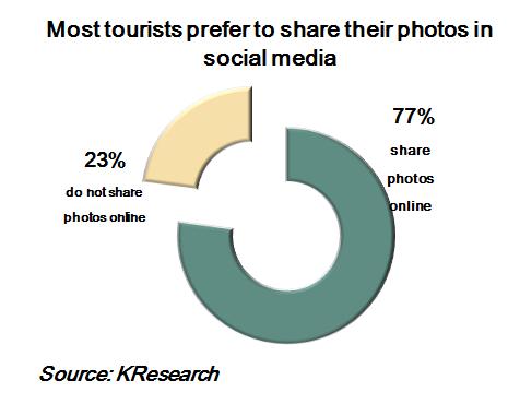 The Impact of Technologies on Thais toward Selecting Holiday Destinations Gen Y is the most active demographic group in sharing their travel experiences on social media, followed by Gen X, who grew