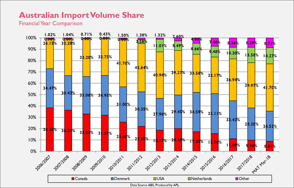 Graph 4.2: Australian Pork Import Volume Trends 2014-2018 Graph 4.