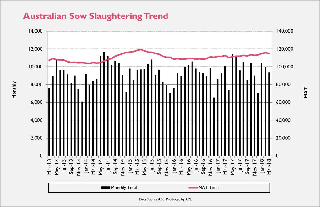 Table 2.2: Slaughtering by Type March 2018 and comparison to March 2017 Slaughtering Pigmeat Production Average Slaughter Weight Mar-18 (000s) (Tonnes) 12 Month Avg.