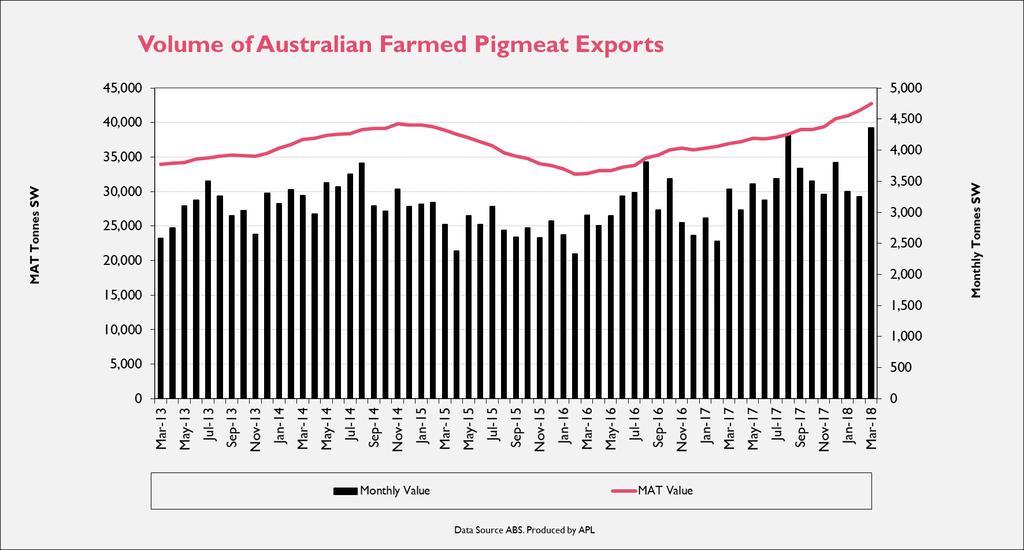 Exports (Including Offal Breakdown) Table 3.1: Australian Farmed Pig Exports March 2018 comparison to March 2017 Month 12 month Avg. (million) (million) Mar-18 4,358 42,730 13.3 147.6 $3.06 $3.