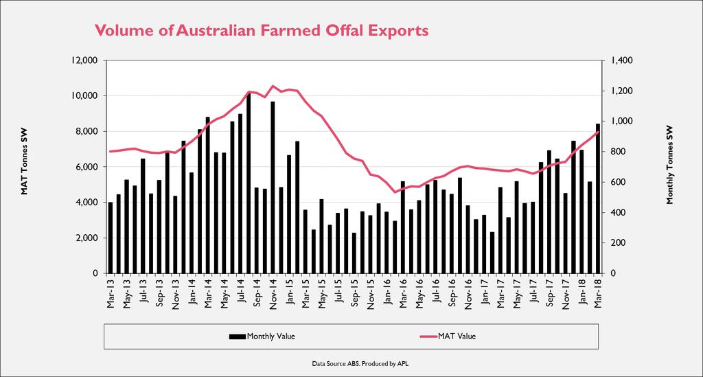 Table 3.1a: Australian Farmed Pig Exports (Offal) March 2018 comparison to March 2017 Month 12 month Avg.