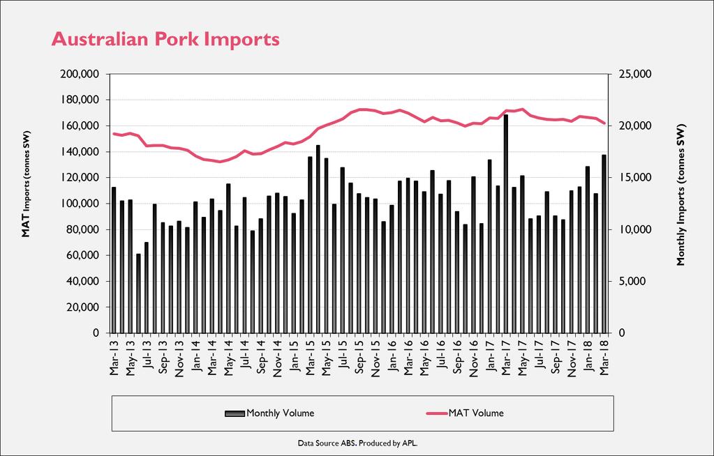 Imports Table 4.1: Australian Pig Imports March 2018 comparison to March 2017 Month (million) (million) 12 month Avg. Mar-18 17,198 161,985 68.7 673.8 $3.99 $4.16 Mar-17 21,033 171,871 82.9 658.5 $3.